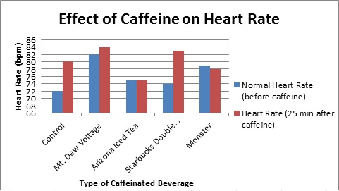 Results - The Caffeinators: Effects of Caffeine on the Body